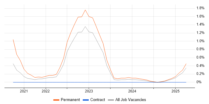 Job vacancy trend for HubSpot in Portsmouth