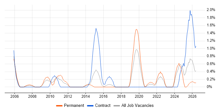 Human Factors job vacancy trend in Portsmouth