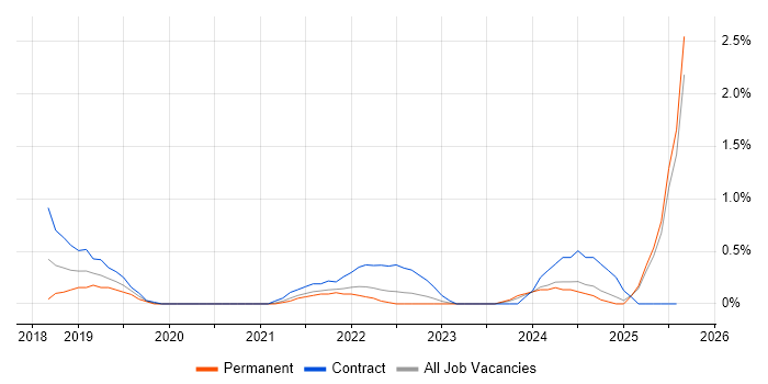 Job vacancy trend for Hybrid Cloud in Portsmouth