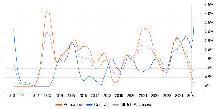 Job vacancy trend for Hyper-V in Portsmouth Job vacancy trend for Hyper-V in Portsmouth