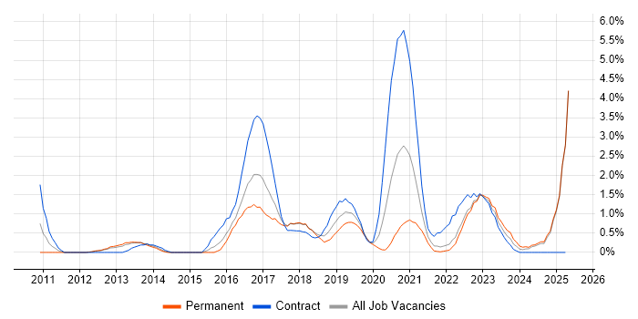 Job vacancy trend for IaaS in Portsmouth