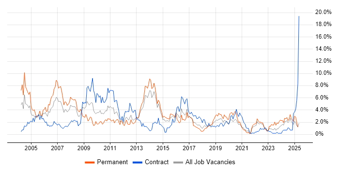 Job vacancy trend for IBM in Portsmouth