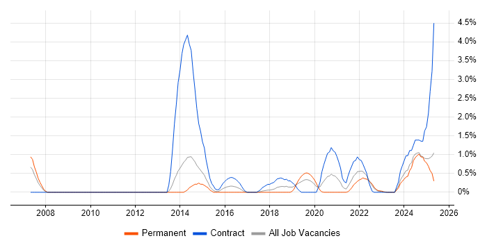 Job vacancy trend for Identity Access Management in Portsmouth