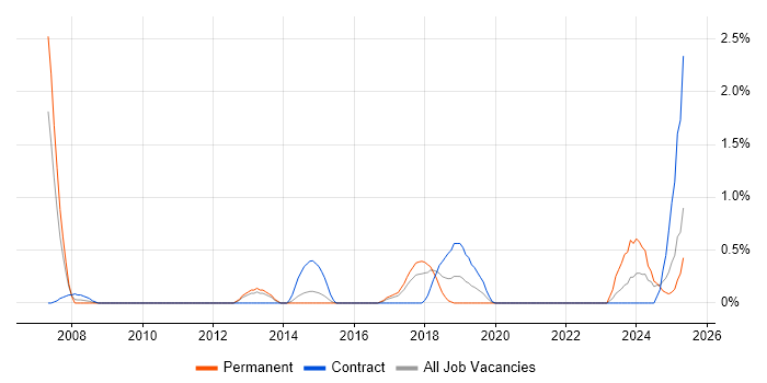 Job vacancy trend for Identity Management in Portsmouth