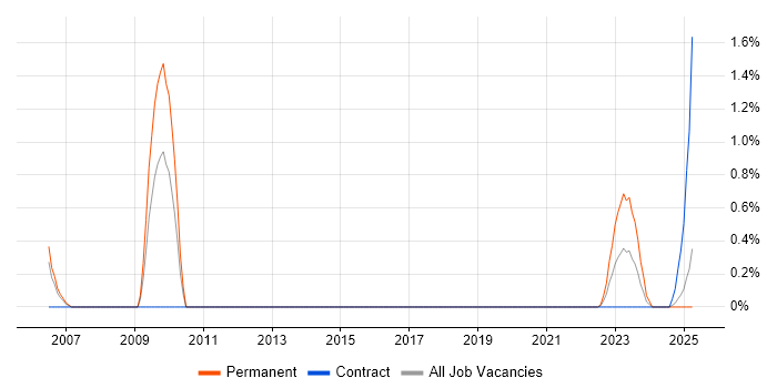 Job vacancy trend for IFS Analyst in Portsmouth Job vacancy trend for IFS Analyst in Portsmouth