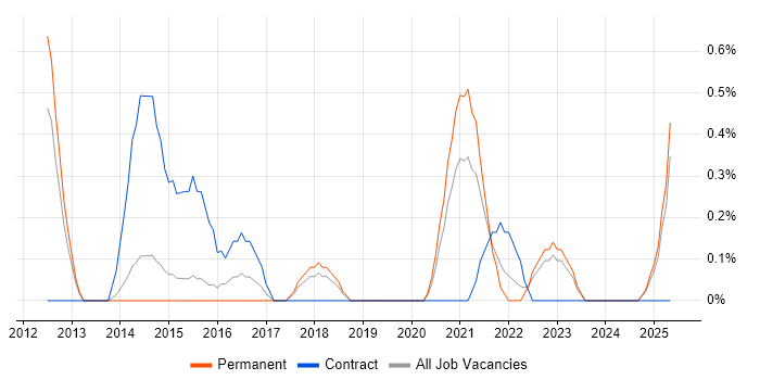 Job vacancy trend for IIBA in Portsmouth