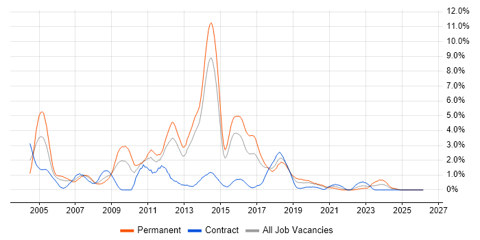IIS job vacancy trend in Portsmouth