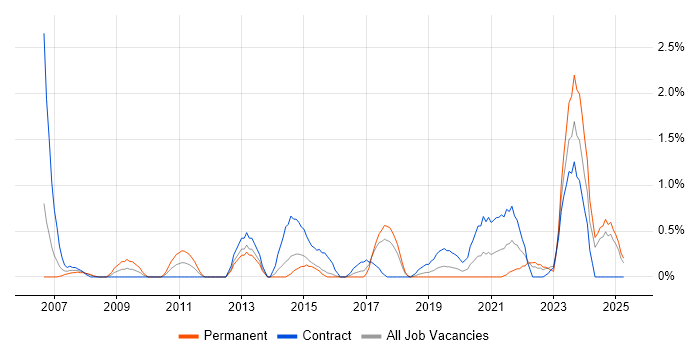 Job vacancy trend for Impact Analysis in Portsmouth Job vacancy trend for Impact Analysis in Portsmouth