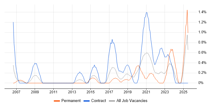 Job vacancy trend for Impact Assessments in Portsmouth