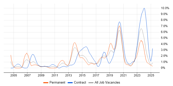 Job vacancy trend for Incident Management in Portsmouth