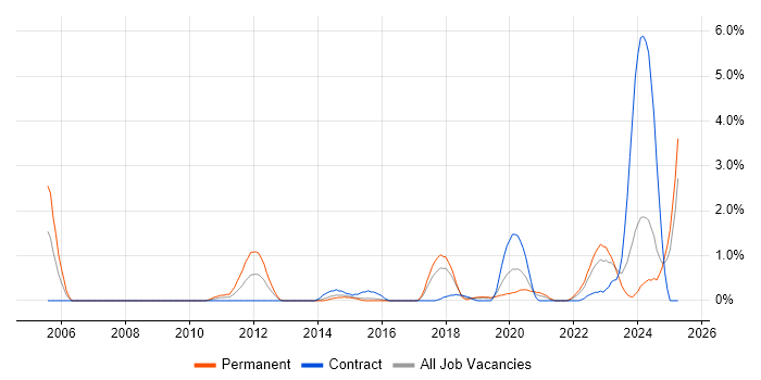 Job vacancy trend for Incident Response in Portsmouth Job vacancy trend for Incident Response in Portsmouth