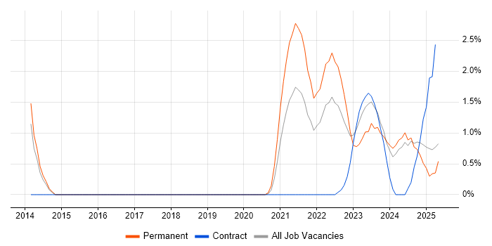 Job vacancy trend for Inclusion and Diversity in Portsmouth