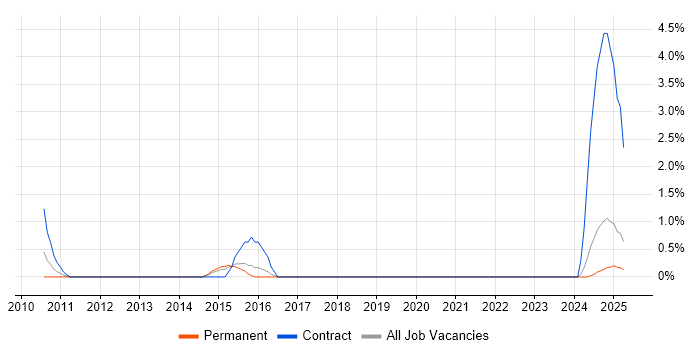 Job vacancy trend for Infor LN in Portsmouth