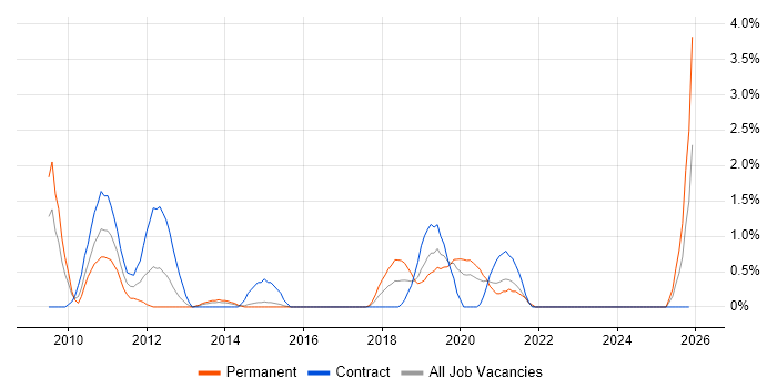 Informatica job vacancy trend in Portsmouth