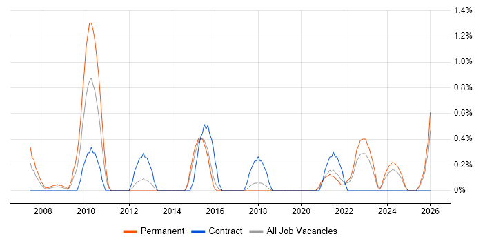 Information Analyst job vacancy trend in Portsmouth