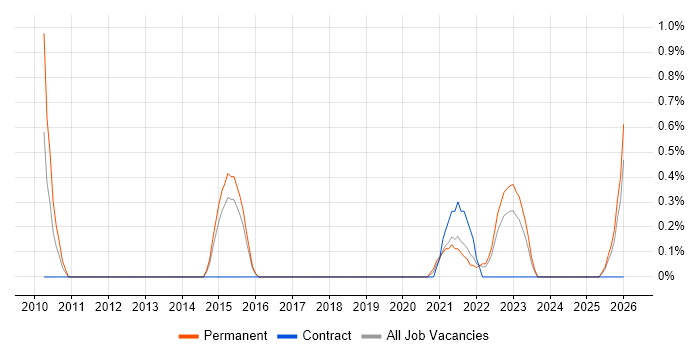 Information Assurance Analyst job vacancy trend in Portsmouth
