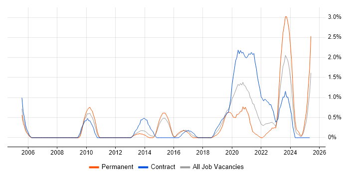 Job vacancy trend for Information Assurance in Portsmouth