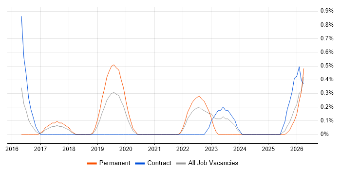 Information Governance job vacancy trend in Portsmouth