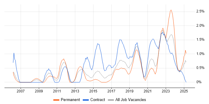 Job vacancy trend for Information Management in Portsmouth Job vacancy trend for Information Management in Portsmouth