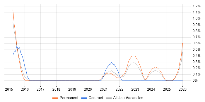 Information Security Analyst job vacancy trend in Portsmouth