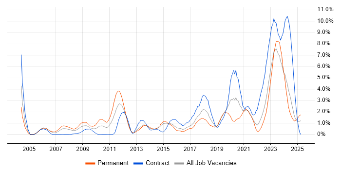 Job vacancy trend for Information Security in Portsmouth Job vacancy trend for Information Security in Portsmouth
