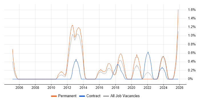 Infrastructure Analyst job vacancy trend in Portsmouth
