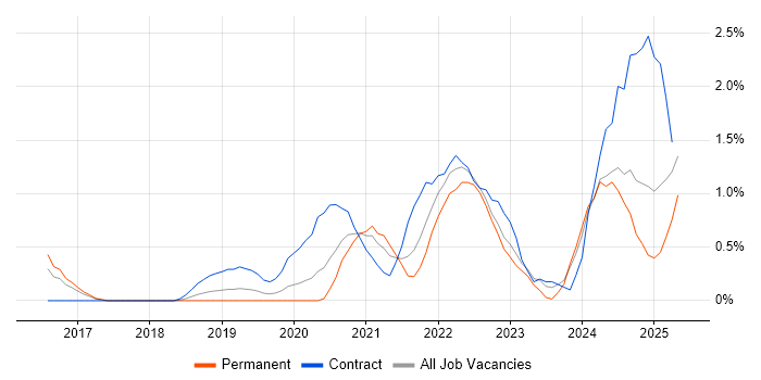 Job vacancy trend for Infrastructure as Code in Portsmouth