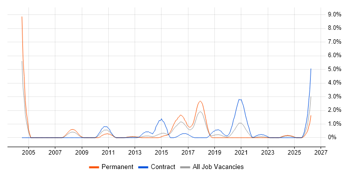 Infrastructure Management job vacancy trend in Portsmouth