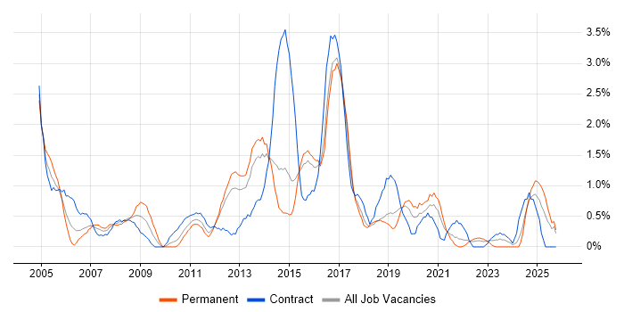 Infrastructure Manager job vacancy trend in Portsmouth