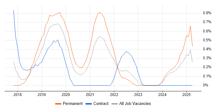 Job vacancy trend for Insight Analyst in Portsmouth