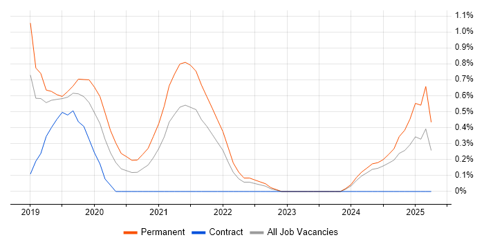 Job vacancy trend for Insight Data Analyst in Portsmouth