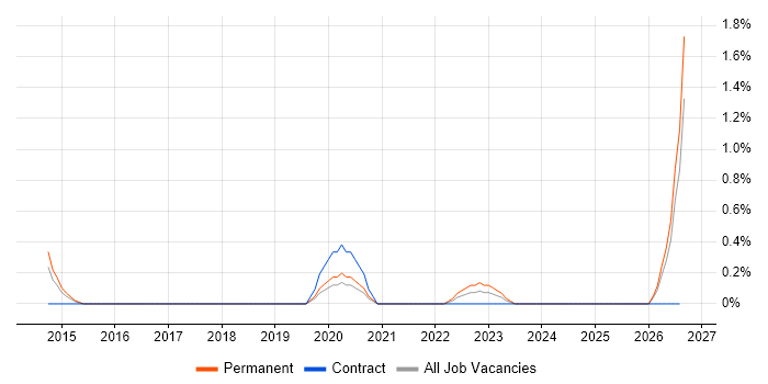 Instructor job vacancy trend in Portsmouth
