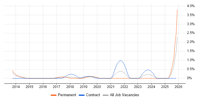 Integration Patterns job vacancy trend in Portsmouth
