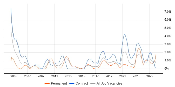 Integration Testing job vacancy trend in Portsmouth