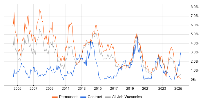 Job vacancy trend for Internet in Portsmouth Job vacancy trend for Internet in Portsmouth