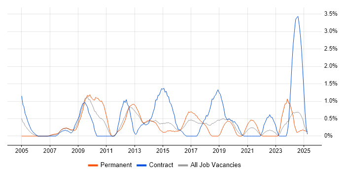 Job vacancy trend for Inventory Management in Portsmouth