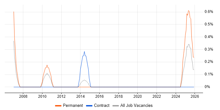 Investment Management job vacancy trend in Portsmouth