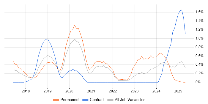 Job vacancy trend for IoT in Portsmouth Job vacancy trend for IoT in Portsmouth