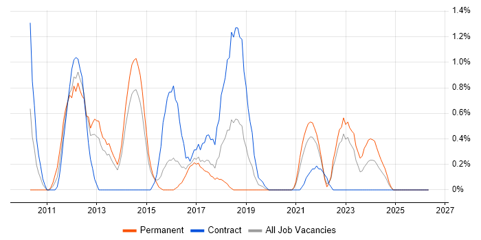 iPhone job vacancy trend in Portsmouth