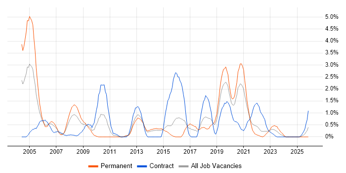 IPsec job vacancy trend in Portsmouth