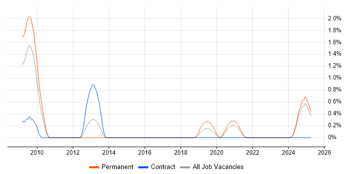 Job vacancy trend for IPv4 in Portsmouth