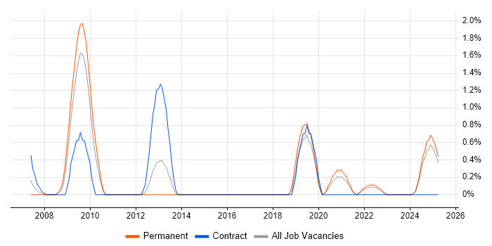 Job vacancy trend for IPv6 in Portsmouth