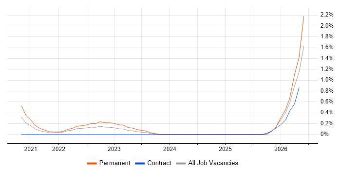 (ISC)2 CCSP job vacancy trend in Portsmouth