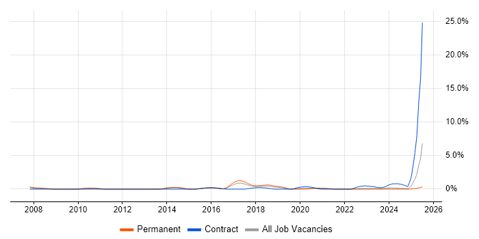 Job vacancy trend for ISO/IEC 20000 in Portsmouth
