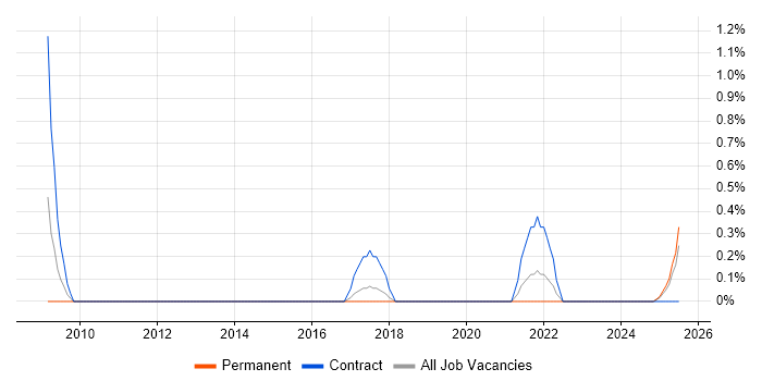 Job vacancy trend for ISO 14001 in Portsmouth