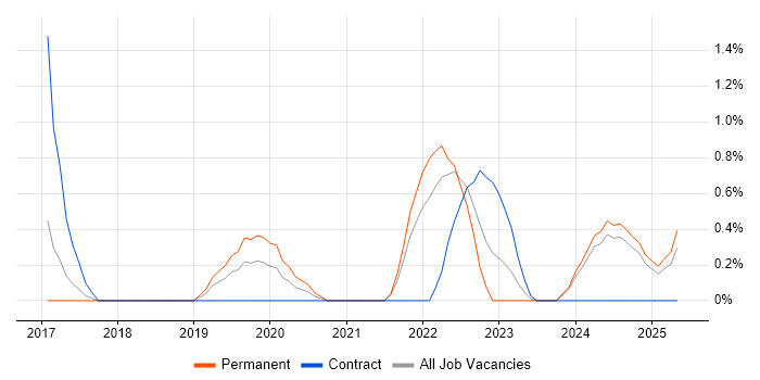 Job vacancy trend for ISO/IEC 15288 in Portsmouth