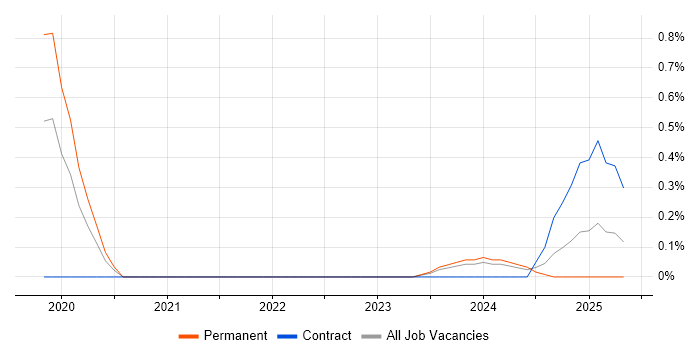 Job vacancy trend for ISO 22301 in Portsmouth Job vacancy trend for ISO 22301 in Portsmouth