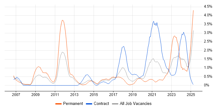 Job vacancy trend for ISO/IEC 27001 in Portsmouth Job vacancy trend for ISO/IEC 27001 in Portsmouth