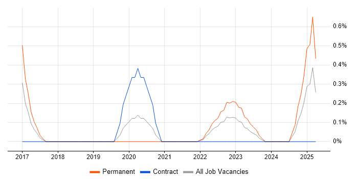 Job vacancy trend for ISO/IEC 27005 in Portsmouth