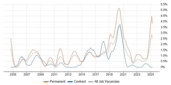 Job vacancy trend for IT Analyst in Portsmouth Job vacancy trend for IT Analyst in Portsmouth